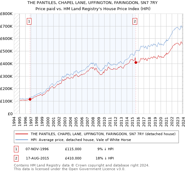THE PANTILES, CHAPEL LANE, UFFINGTON, FARINGDON, SN7 7RY: Price paid vs HM Land Registry's House Price Index