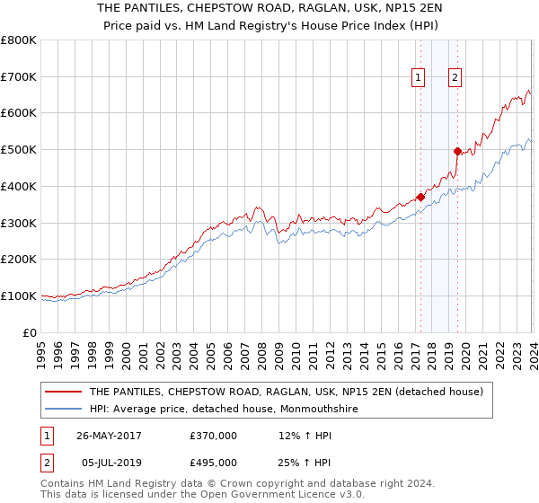 THE PANTILES, CHEPSTOW ROAD, RAGLAN, USK, NP15 2EN: Price paid vs HM Land Registry's House Price Index