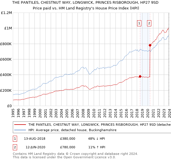 THE PANTILES, CHESTNUT WAY, LONGWICK, PRINCES RISBOROUGH, HP27 9SD: Price paid vs HM Land Registry's House Price Index