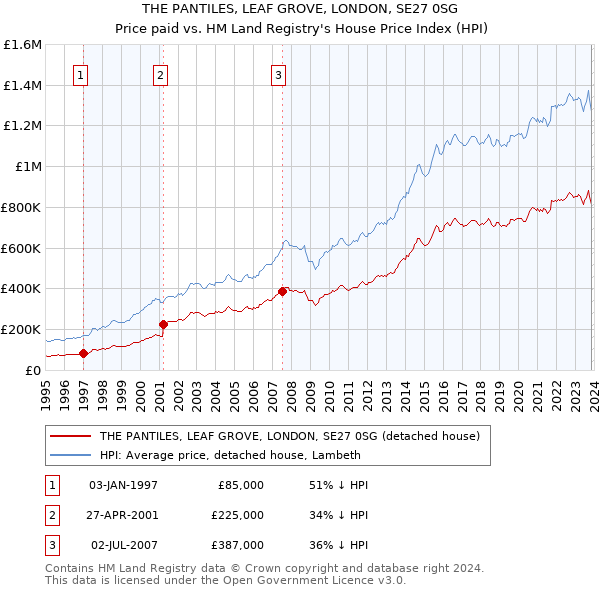 THE PANTILES, LEAF GROVE, LONDON, SE27 0SG: Price paid vs HM Land Registry's House Price Index
