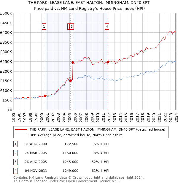 THE PARK, LEASE LANE, EAST HALTON, IMMINGHAM, DN40 3PT: Price paid vs HM Land Registry's House Price Index