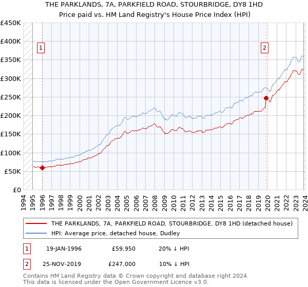 THE PARKLANDS, 7A, PARKFIELD ROAD, STOURBRIDGE, DY8 1HD: Price paid vs HM Land Registry's House Price Index