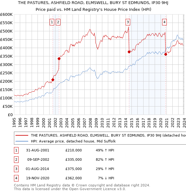 THE PASTURES, ASHFIELD ROAD, ELMSWELL, BURY ST EDMUNDS, IP30 9HJ: Price paid vs HM Land Registry's House Price Index