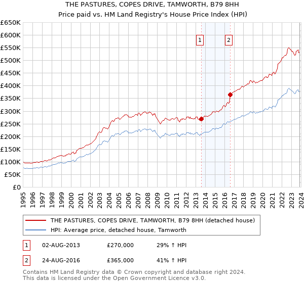 THE PASTURES, COPES DRIVE, TAMWORTH, B79 8HH: Price paid vs HM Land Registry's House Price Index