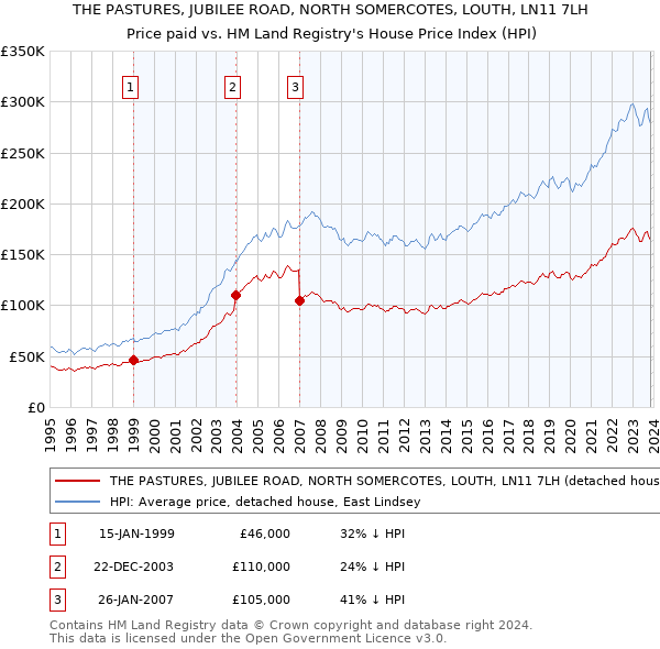 THE PASTURES, JUBILEE ROAD, NORTH SOMERCOTES, LOUTH, LN11 7LH: Price paid vs HM Land Registry's House Price Index