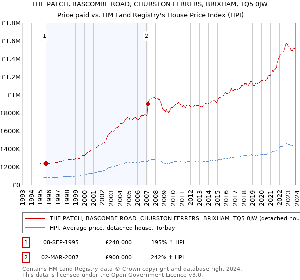 THE PATCH, BASCOMBE ROAD, CHURSTON FERRERS, BRIXHAM, TQ5 0JW: Price paid vs HM Land Registry's House Price Index