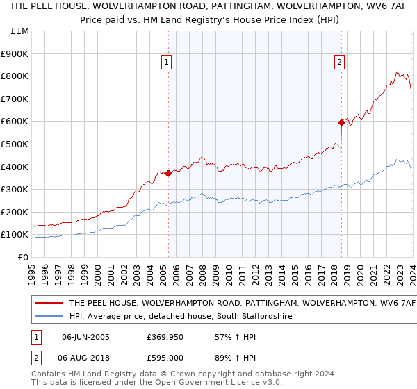 THE PEEL HOUSE, WOLVERHAMPTON ROAD, PATTINGHAM, WOLVERHAMPTON, WV6 7AF: Price paid vs HM Land Registry's House Price Index
