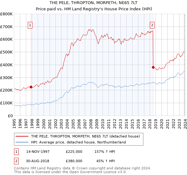 THE PELE, THROPTON, MORPETH, NE65 7LT: Price paid vs HM Land Registry's House Price Index