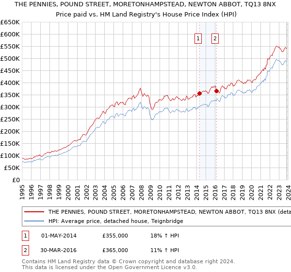 THE PENNIES, POUND STREET, MORETONHAMPSTEAD, NEWTON ABBOT, TQ13 8NX: Price paid vs HM Land Registry's House Price Index