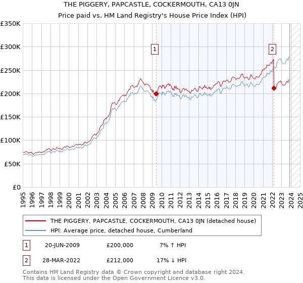 THE PIGGERY, PAPCASTLE, COCKERMOUTH, CA13 0JN: Price paid vs HM Land Registry's House Price Index
