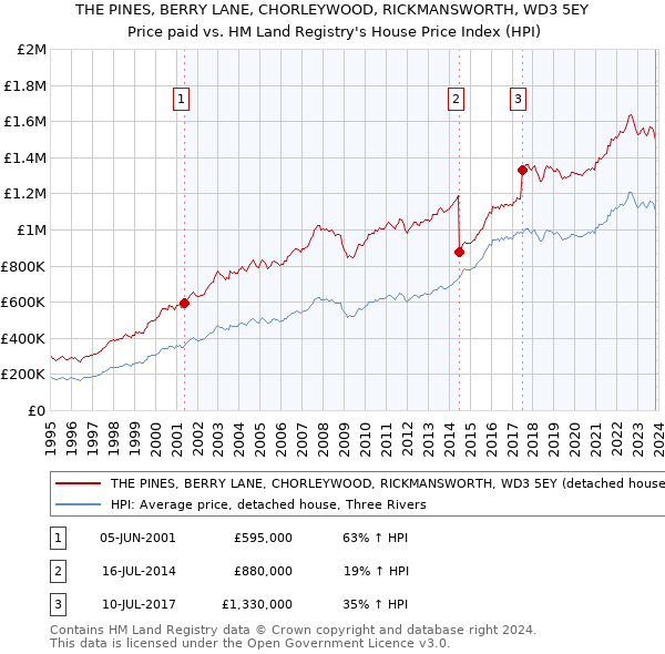 THE PINES, BERRY LANE, CHORLEYWOOD, RICKMANSWORTH, WD3 5EY: Price paid vs HM Land Registry's House Price Index
