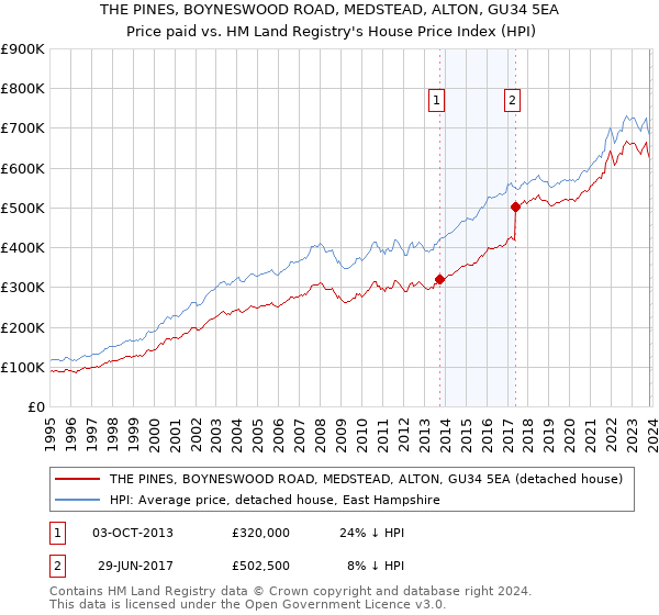 THE PINES, BOYNESWOOD ROAD, MEDSTEAD, ALTON, GU34 5EA: Price paid vs HM Land Registry's House Price Index