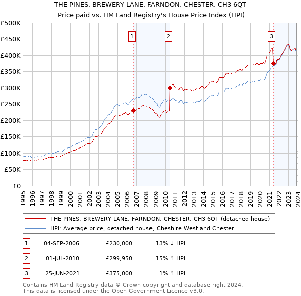 THE PINES, BREWERY LANE, FARNDON, CHESTER, CH3 6QT: Price paid vs HM Land Registry's House Price Index