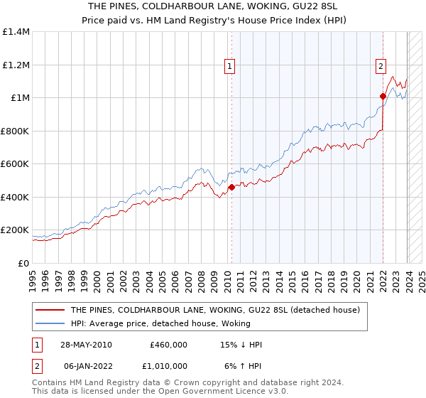 THE PINES, COLDHARBOUR LANE, WOKING, GU22 8SL: Price paid vs HM Land Registry's House Price Index