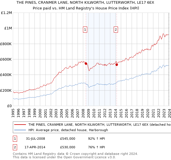 THE PINES, CRANMER LANE, NORTH KILWORTH, LUTTERWORTH, LE17 6EX: Price paid vs HM Land Registry's House Price Index