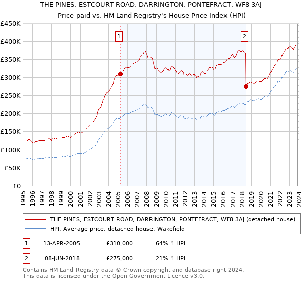 THE PINES, ESTCOURT ROAD, DARRINGTON, PONTEFRACT, WF8 3AJ: Price paid vs HM Land Registry's House Price Index