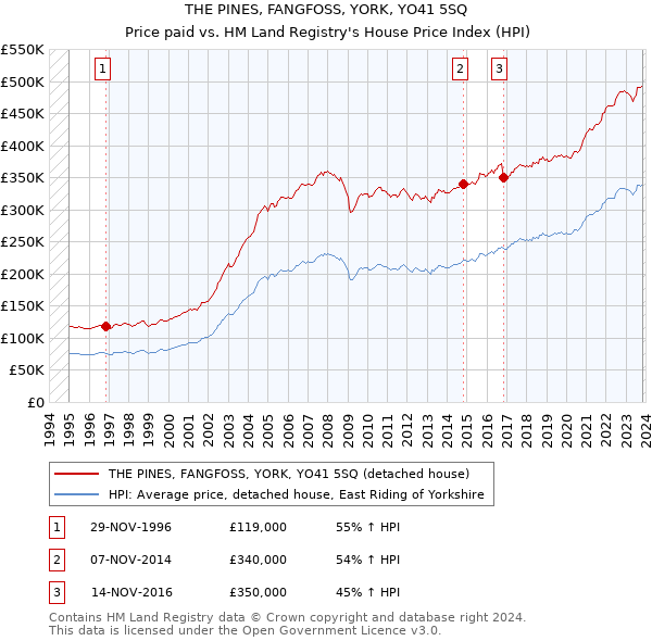 THE PINES, FANGFOSS, YORK, YO41 5SQ: Price paid vs HM Land Registry's House Price Index