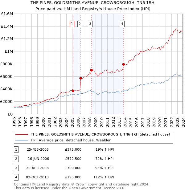THE PINES, GOLDSMITHS AVENUE, CROWBOROUGH, TN6 1RH: Price paid vs HM Land Registry's House Price Index