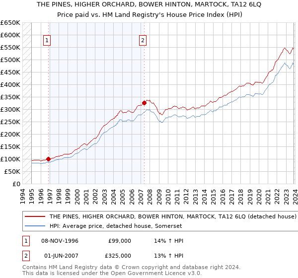 THE PINES, HIGHER ORCHARD, BOWER HINTON, MARTOCK, TA12 6LQ: Price paid vs HM Land Registry's House Price Index