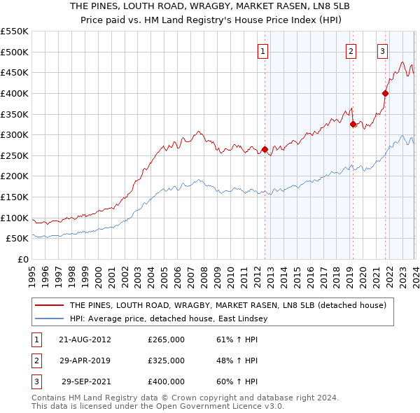 THE PINES, LOUTH ROAD, WRAGBY, MARKET RASEN, LN8 5LB: Price paid vs HM Land Registry's House Price Index