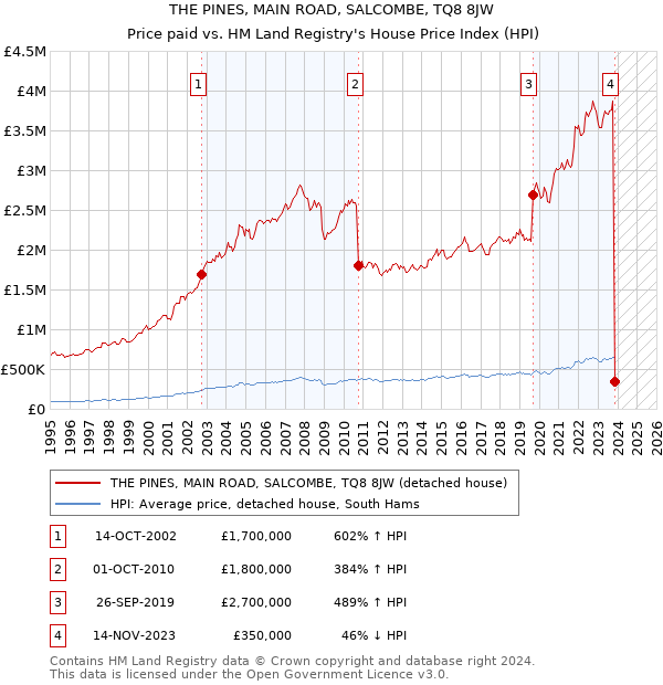 THE PINES, MAIN ROAD, SALCOMBE, TQ8 8JW: Price paid vs HM Land Registry's House Price Index