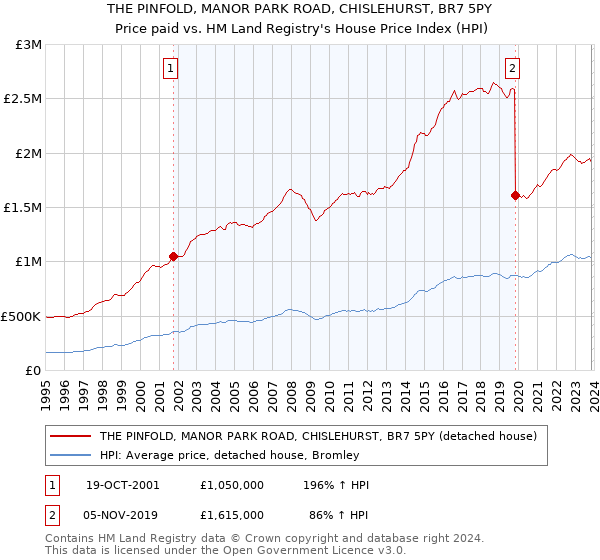 THE PINFOLD, MANOR PARK ROAD, CHISLEHURST, BR7 5PY: Price paid vs HM Land Registry's House Price Index
