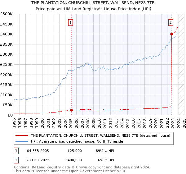 THE PLANTATION, CHURCHILL STREET, WALLSEND, NE28 7TB: Price paid vs HM Land Registry's House Price Index