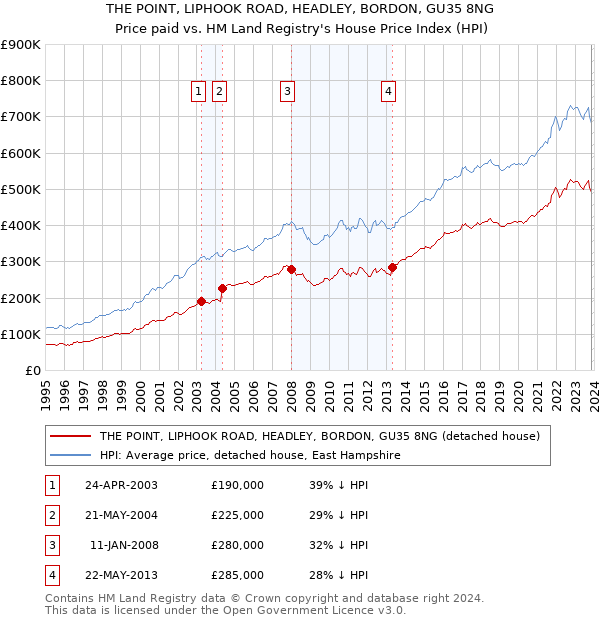 THE POINT, LIPHOOK ROAD, HEADLEY, BORDON, GU35 8NG: Price paid vs HM Land Registry's House Price Index