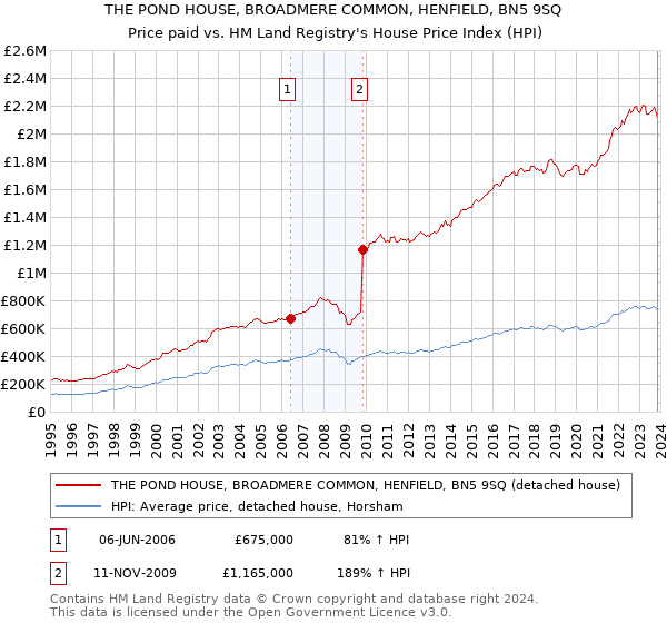 THE POND HOUSE, BROADMERE COMMON, HENFIELD, BN5 9SQ: Price paid vs HM Land Registry's House Price Index