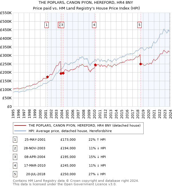 THE POPLARS, CANON PYON, HEREFORD, HR4 8NY: Price paid vs HM Land Registry's House Price Index
