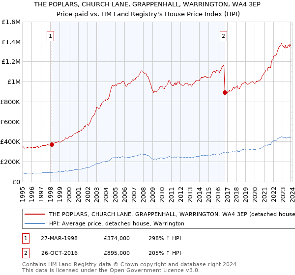 THE POPLARS, CHURCH LANE, GRAPPENHALL, WARRINGTON, WA4 3EP: Price paid vs HM Land Registry's House Price Index