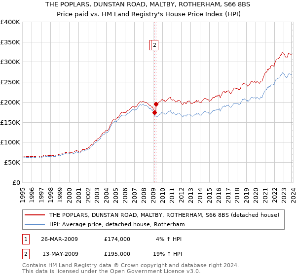THE POPLARS, DUNSTAN ROAD, MALTBY, ROTHERHAM, S66 8BS: Price paid vs HM Land Registry's House Price Index