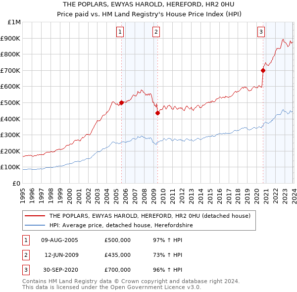 THE POPLARS, EWYAS HAROLD, HEREFORD, HR2 0HU: Price paid vs HM Land Registry's House Price Index