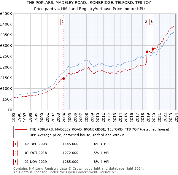 THE POPLARS, MADELEY ROAD, IRONBRIDGE, TELFORD, TF8 7QY: Price paid vs HM Land Registry's House Price Index