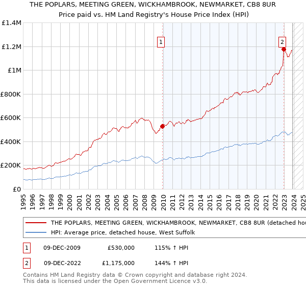 THE POPLARS, MEETING GREEN, WICKHAMBROOK, NEWMARKET, CB8 8UR: Price paid vs HM Land Registry's House Price Index