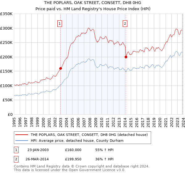 THE POPLARS, OAK STREET, CONSETT, DH8 0HG: Price paid vs HM Land Registry's House Price Index