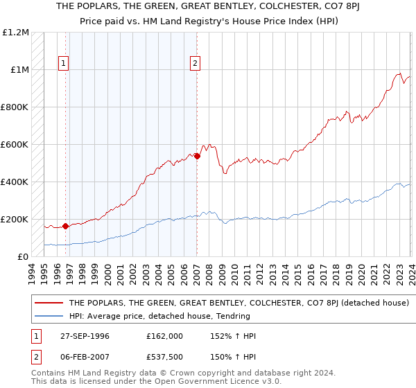 THE POPLARS, THE GREEN, GREAT BENTLEY, COLCHESTER, CO7 8PJ: Price paid vs HM Land Registry's House Price Index