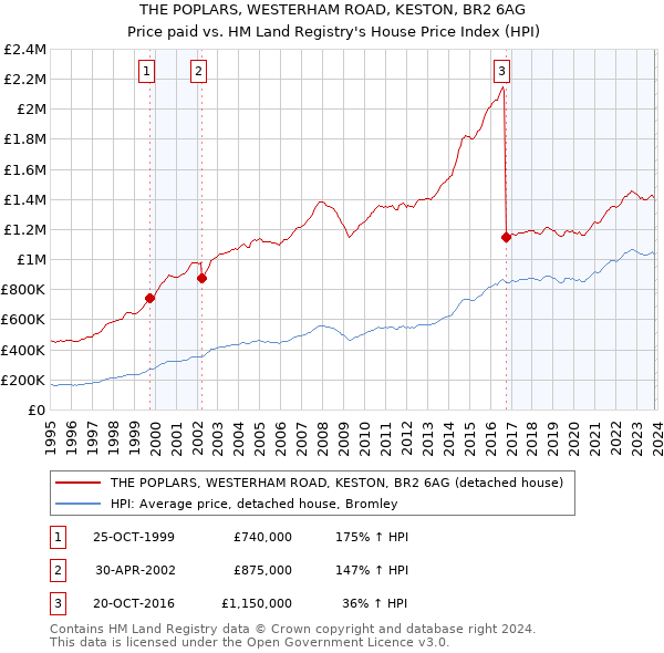 THE POPLARS, WESTERHAM ROAD, KESTON, BR2 6AG: Price paid vs HM Land Registry's House Price Index