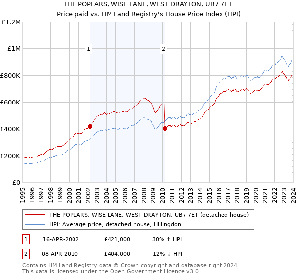 THE POPLARS, WISE LANE, WEST DRAYTON, UB7 7ET: Price paid vs HM Land Registry's House Price Index