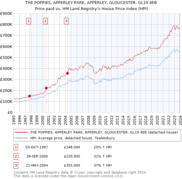 THE POPPIES, APPERLEY PARK, APPERLEY, GLOUCESTER, GL19 4EB: Price paid vs HM Land Registry's House Price Index