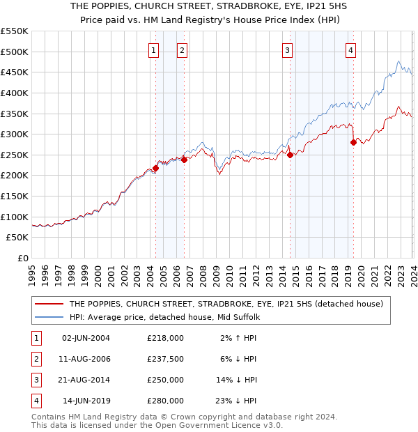 THE POPPIES, CHURCH STREET, STRADBROKE, EYE, IP21 5HS: Price paid vs HM Land Registry's House Price Index