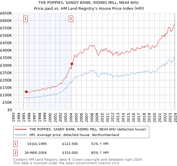 THE POPPIES, SANDY BANK, RIDING MILL, NE44 6HU: Price paid vs HM Land Registry's House Price Index