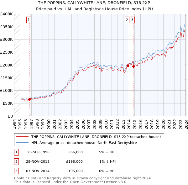 THE POPPINS, CALLYWHITE LANE, DRONFIELD, S18 2XP: Price paid vs HM Land Registry's House Price Index