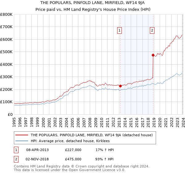 THE POPULARS, PINFOLD LANE, MIRFIELD, WF14 9JA: Price paid vs HM Land Registry's House Price Index