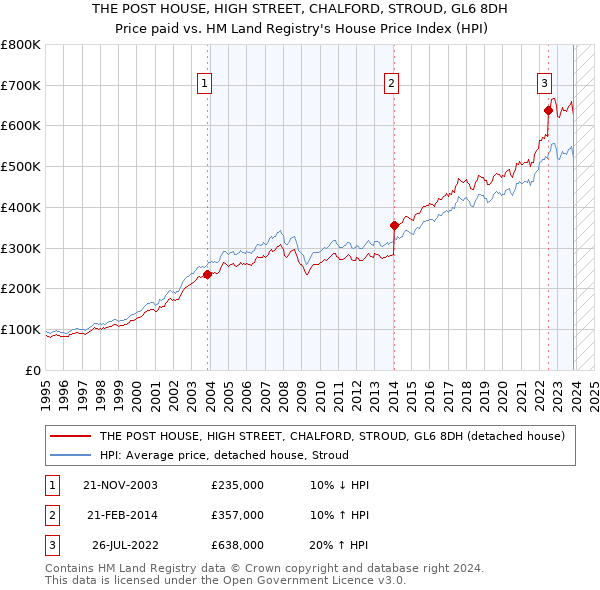 THE POST HOUSE, HIGH STREET, CHALFORD, STROUD, GL6 8DH: Price paid vs HM Land Registry's House Price Index