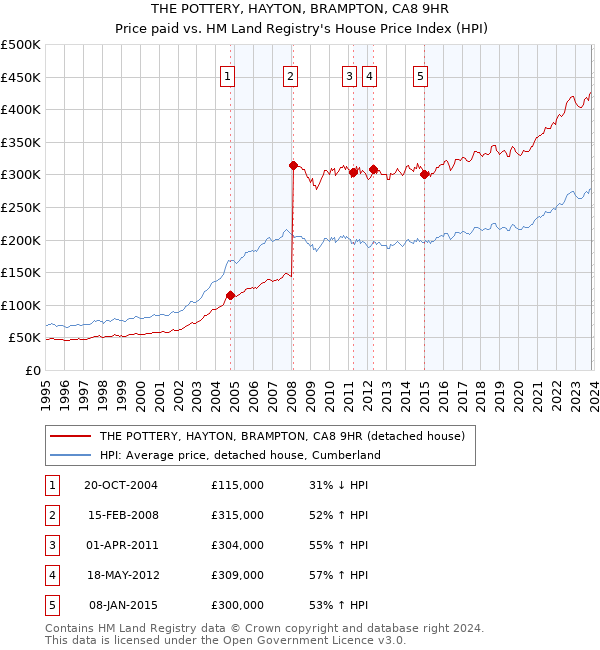THE POTTERY, HAYTON, BRAMPTON, CA8 9HR: Price paid vs HM Land Registry's House Price Index
