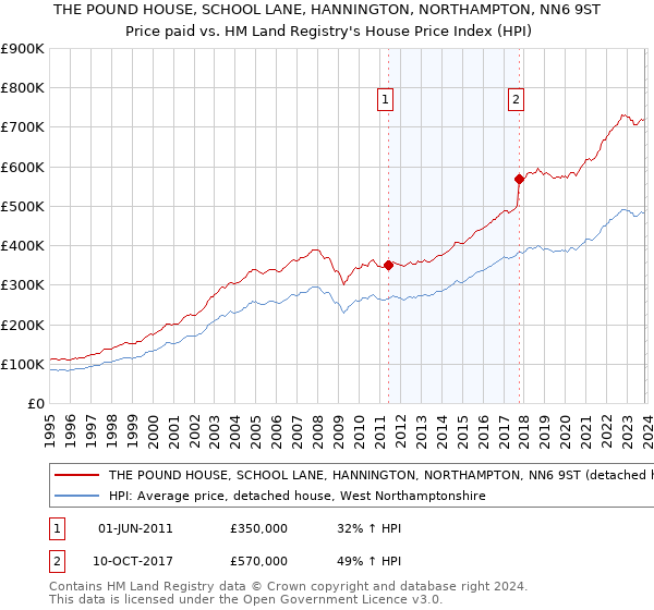 THE POUND HOUSE, SCHOOL LANE, HANNINGTON, NORTHAMPTON, NN6 9ST: Price paid vs HM Land Registry's House Price Index