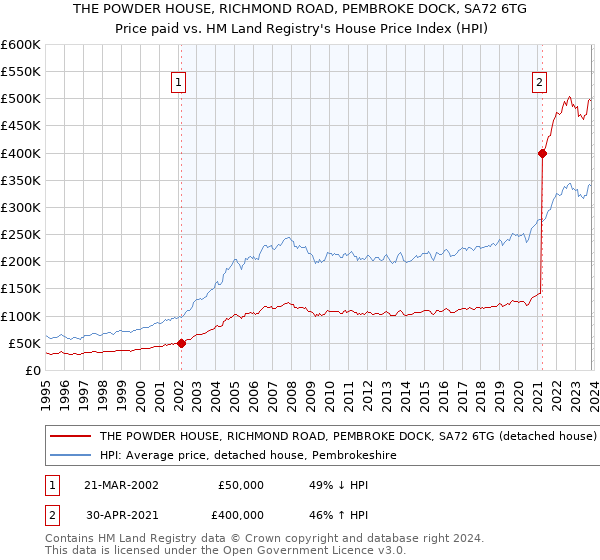 THE POWDER HOUSE, RICHMOND ROAD, PEMBROKE DOCK, SA72 6TG: Price paid vs HM Land Registry's House Price Index