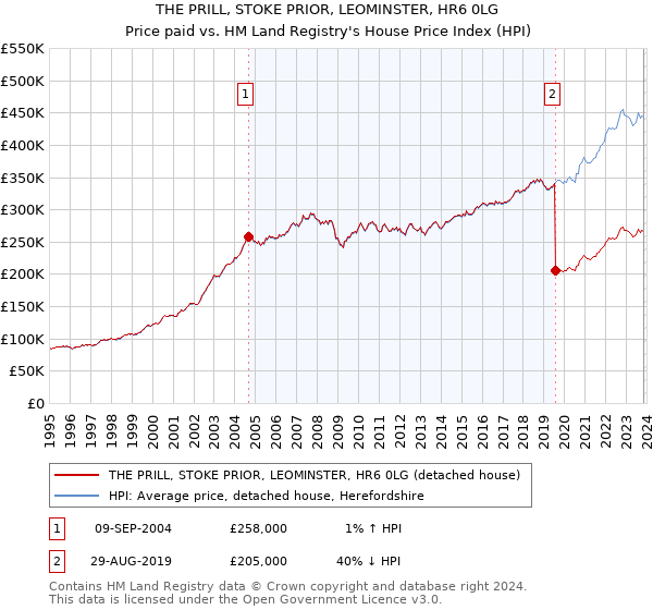THE PRILL, STOKE PRIOR, LEOMINSTER, HR6 0LG: Price paid vs HM Land Registry's House Price Index