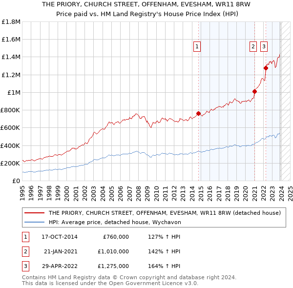 THE PRIORY, CHURCH STREET, OFFENHAM, EVESHAM, WR11 8RW: Price paid vs HM Land Registry's House Price Index